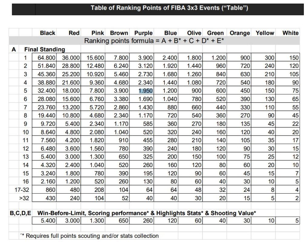 3x3 ranking table 2022